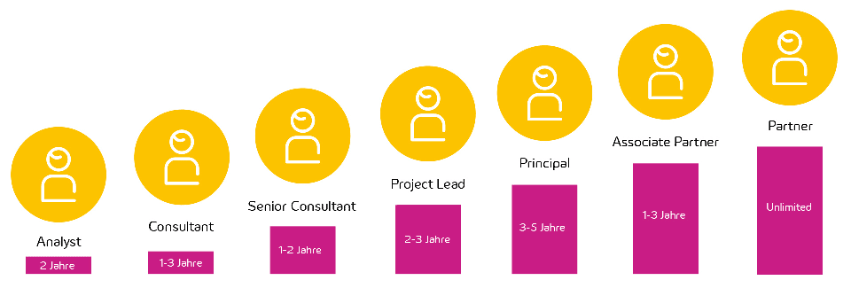 Die Grafik zeigt die 7 Karrierestufen bei der innogy Consulting GmbH: Analyst, Consultant, Senior Consultant, Project Lead, Principal, Associate Partner und Partner.