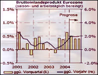 Euro-zone economic outlook