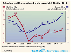 Private-Überschuldung SchuldnerAtlas Deutschland-2014