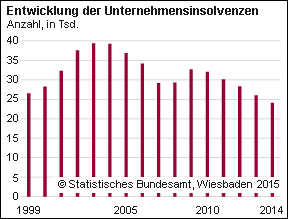Unter­nehmens­insol­venzen Deutschland Jahr-2014