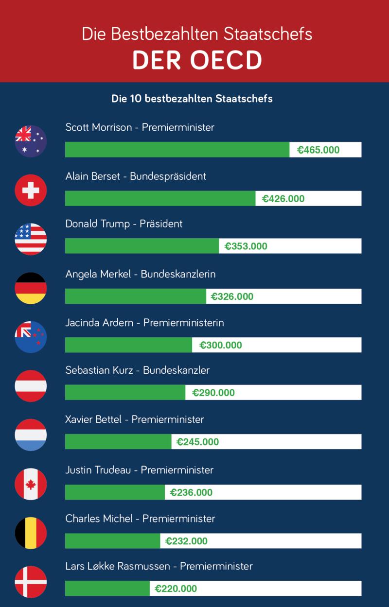 Die Bestbezahlten Staatschefs der OECD 2019