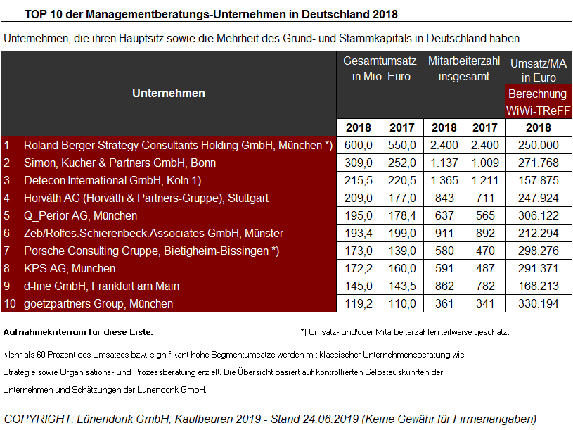 Grafik zum Unternehmensranking 2018 der Top 10 Managementberatungen in Deutschland 