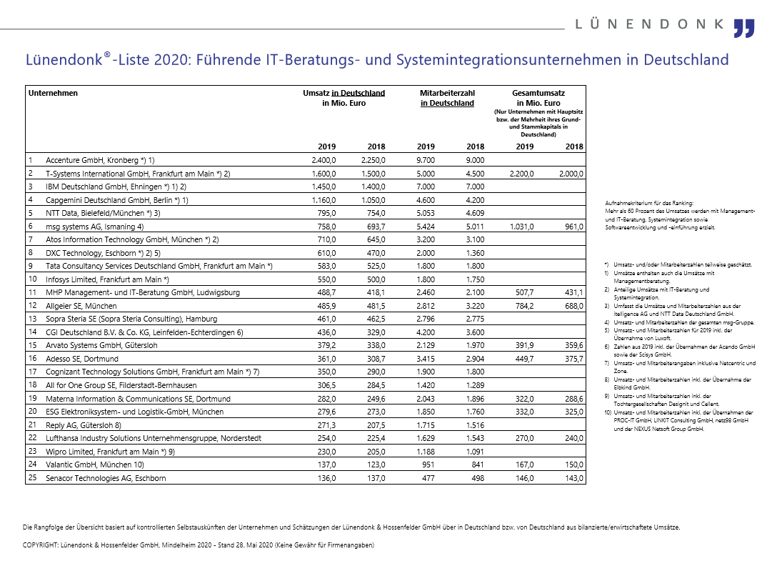 Lünendonk-Tabelle mit den Top 25 führende IT-Beratungs- und Systemintegrations-Unternehmen in Deutschland 2020 anhand ihres Umsatzes und Mitarbeiterzahlen