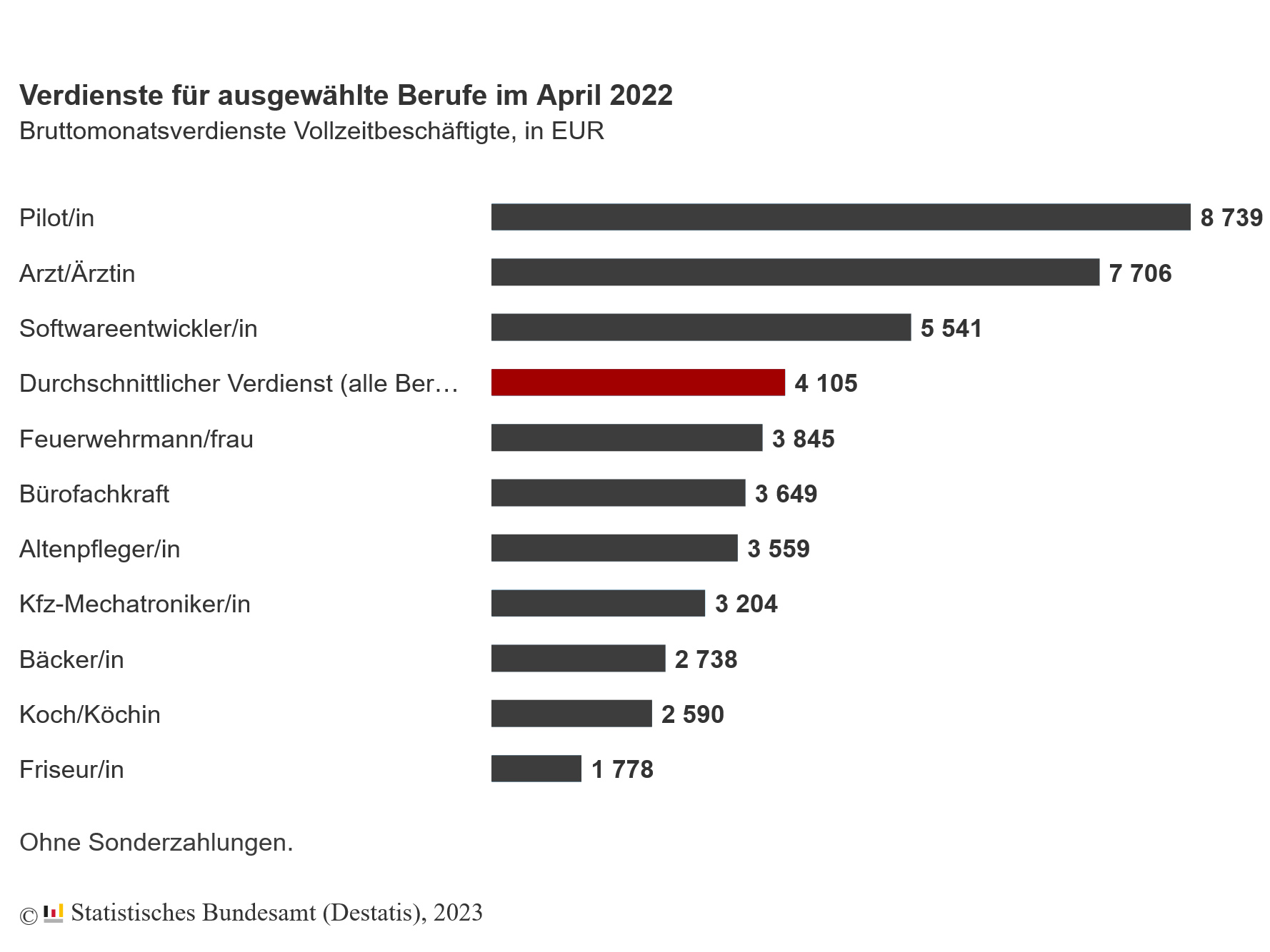 Destatis-Grafik Verdienste für ausgewählte Berufe 2022.