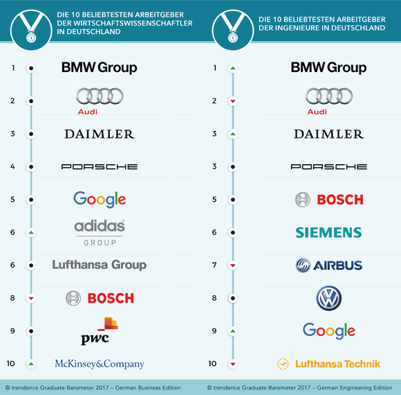 Liste der top 10 Arbeitgeber bei den Wirtschaftsstudenten und Ingenieuren 2017