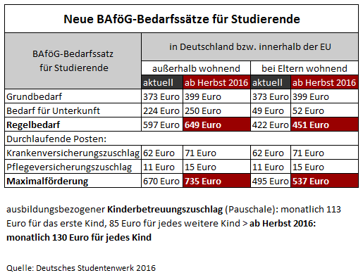 Tabelle mit den neuen BAföG-Bedarfssätze für Studierenden in Deutschland bzw. innerhalb der EU