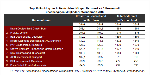 Tabelle mit der Top 10 der in Deutschland tätigen Netzwerke/Allianzen mit unabhängigen Mitgliederunternehmen 2016