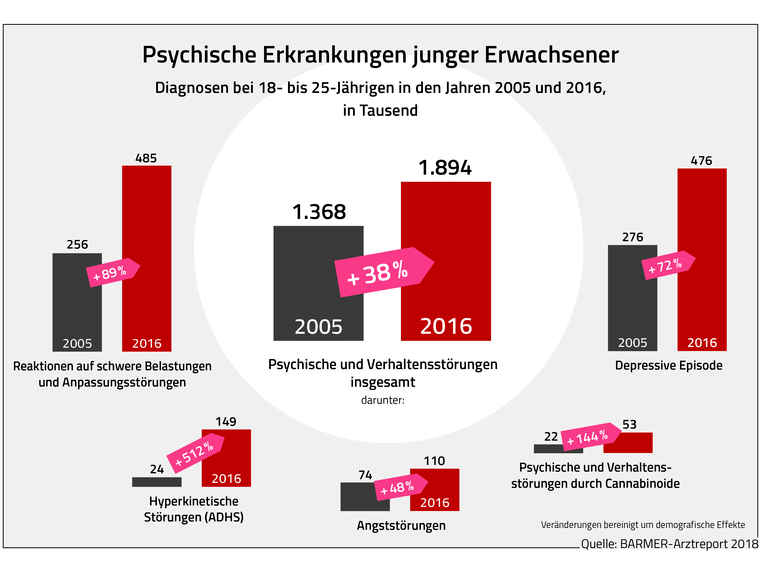 Grafik Barmer-Arztreport 2018: Anteile psychische Erkrankungen junger Menschen nach Krankheiten wie bspw. Stress, Depression, ADHS und Angst.