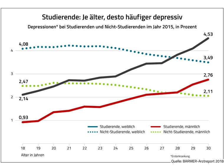 Grafik Barmer-Arztreport 2018: Anteil der Studierende mit Depressionen im Jahr 2015 nach Alter