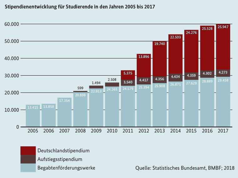 Deutschlandstipendium Grafik: Stipendienentwicklung für Studierende in den Jahren 2005 bis 2017