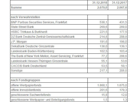 Verwahrte Vermögen deutscher Fonds 2018 (in Milliarden Euro)