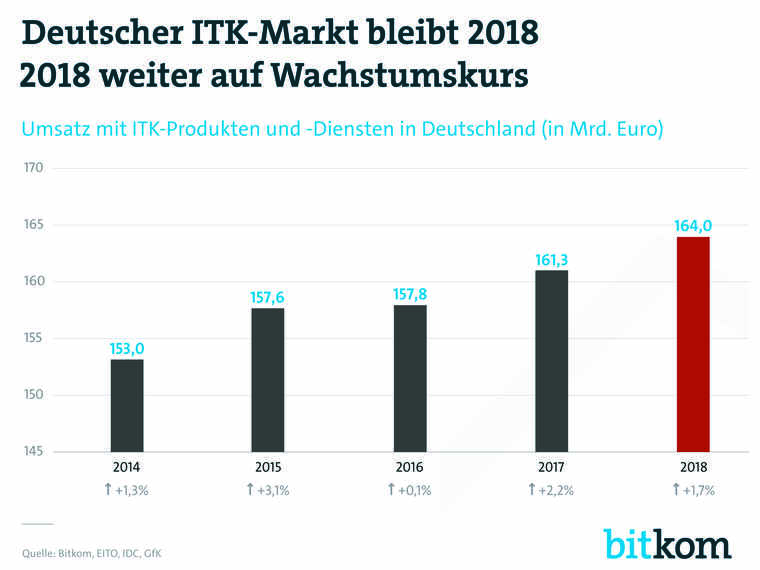 Die Umsatz-Entwicklung in der ITK-Branche in den Jahren 2013-2018.