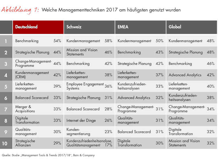 Welche Managementtechniken 2017 am häufigsten genutzt wurden.