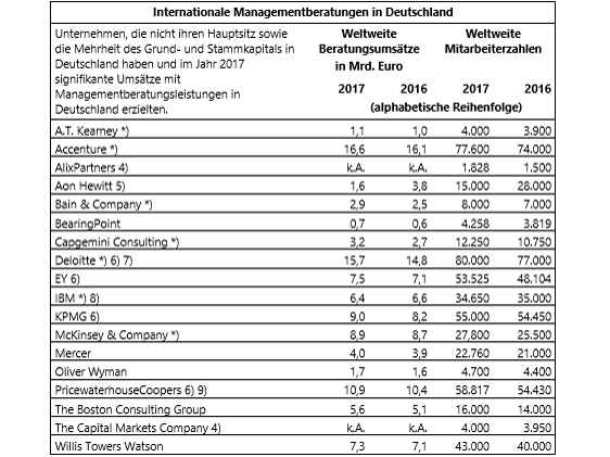 Grafik zum Unternehmensranking 2017 der internationalen Managementberatungen in Deutschland