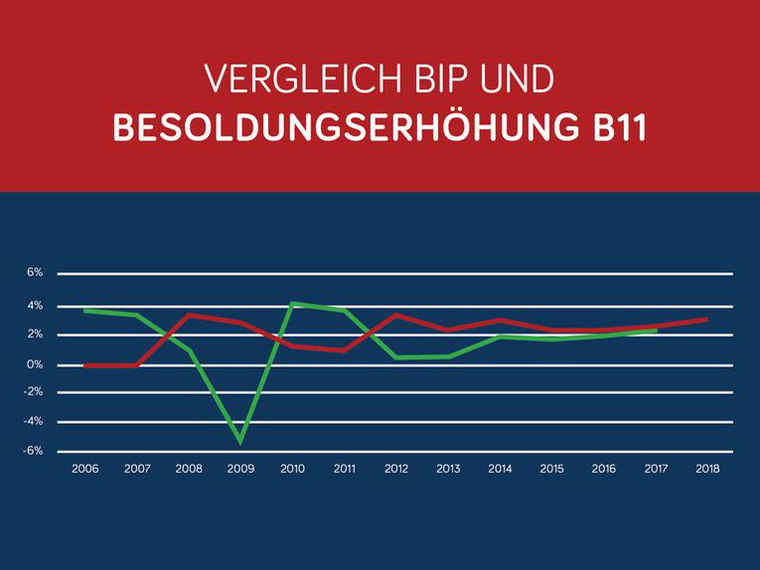 Vergleich Bruttoinlandsproduktes (BIP) und Besoldungserhöhung B11 in Deutschland