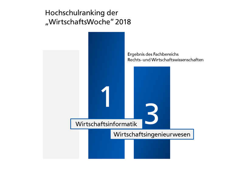 Eine Grafik zeigt die Plätze 1 in Wirtschaftsinformatik und 3 in Wirtschaftsingenieurwesen der TU Darmstadt beim WiWo Ranking 2018.